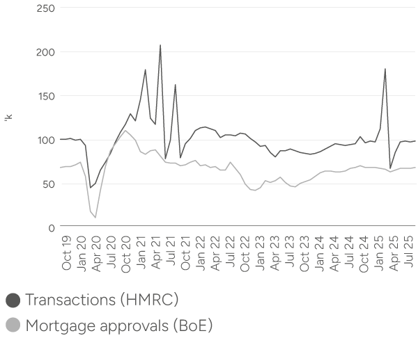 Two-line chart (thousands) from Oct 2019 to Jul 2025 comparing HMRC housing transactions and Bank of England mortgage approvals: both plunge in early 2020, surge in 2020–21 (transactions spiking above ~200k), then trend lower through 2022–23; from 2024–25 they’re broadly steady (approvals ~60–70k, transactions ~90–100k) with a brief transactions spike in 2025.