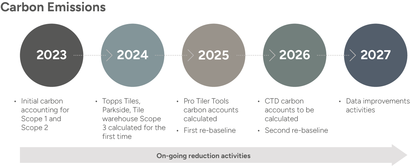 Carbon Emissions • Initial carbon accounting for Scope 1 and Scope 2 • Topps Tiles, Parkside, Tile warehouse Scope 3 calculated for the first time • Pro Tiler Tools carbon accounts calculated • First re-baseline • CTD carbon accounts to be calculated • Second re-baseline • Data improvements activities On-going reduction activities