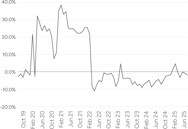 Line chart of UK consumer spending growth (%, −20 to 40) from Oct 2019 to Jun 2025: surges to ~30–38% during 2020–21, declines through early 2022, drops to around −10% mid-2022, then fluctuates mostly between −10% and 0% through 2023–24, edging up slightly in early 2025 before returning near 0%.