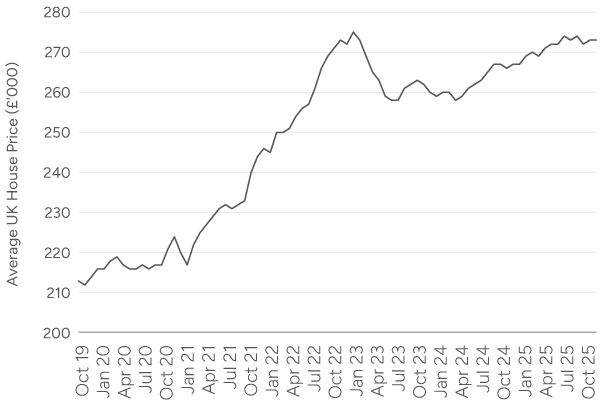 Line chart of average UK house price (£000) from Oct 2019 to Oct 2025: rises from about £213k to a peak near £275k in late 2022, dips to around £260k in 2023, then climbs back to roughly £273–275k by 2025.